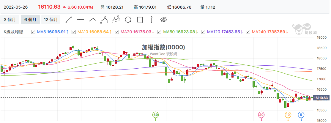 台股盤中加權指數