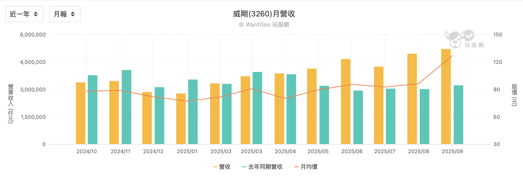 威剛月營收