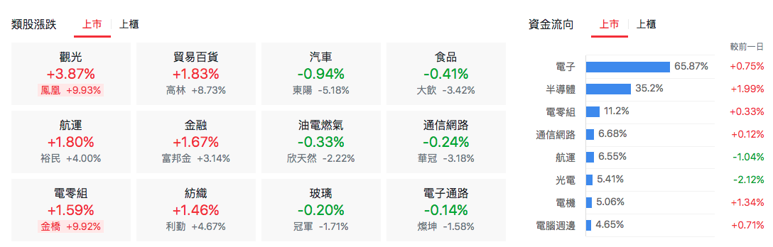 上市類股漲跌表現