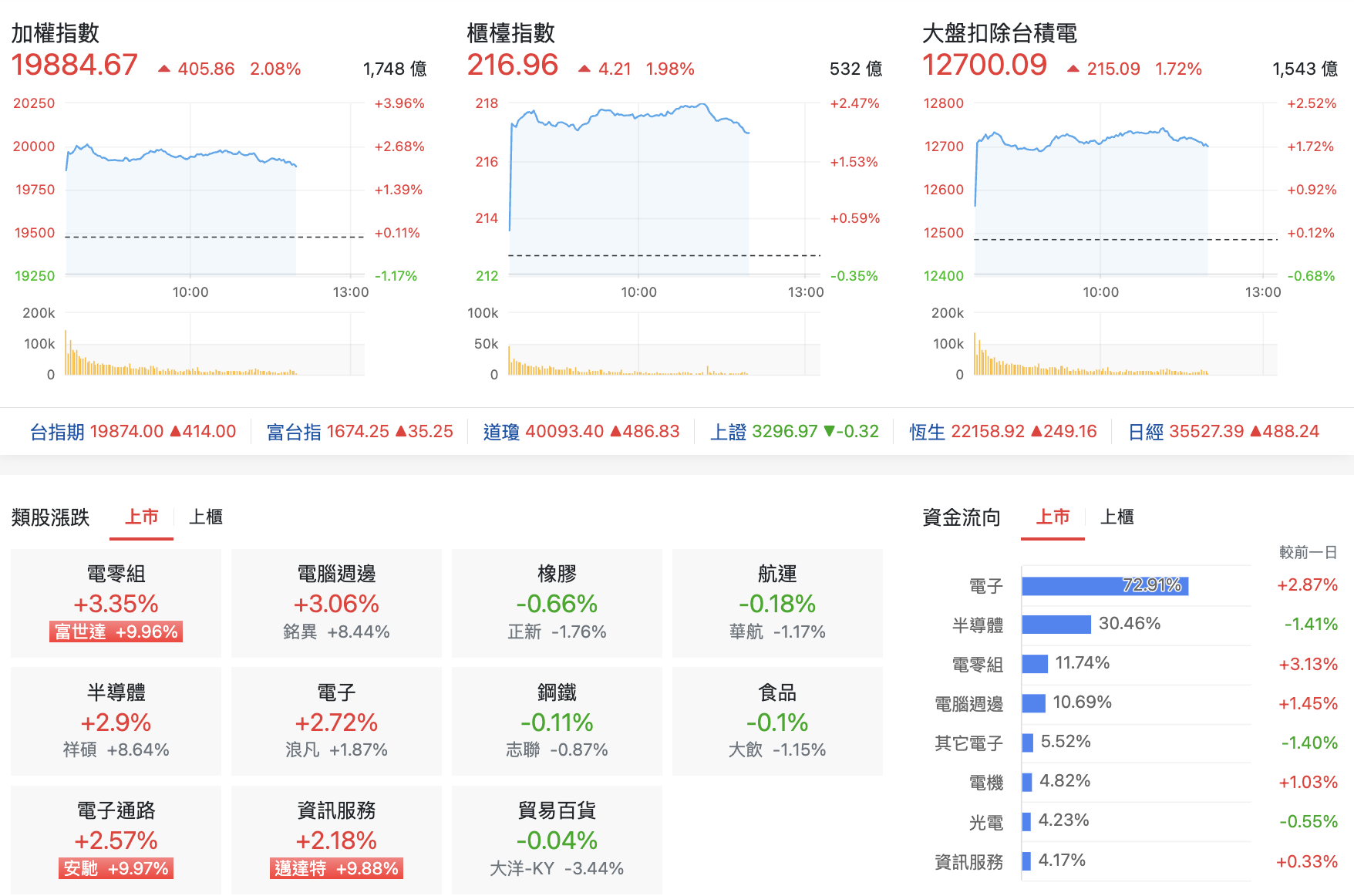 台股盤中指數比較與類股表現