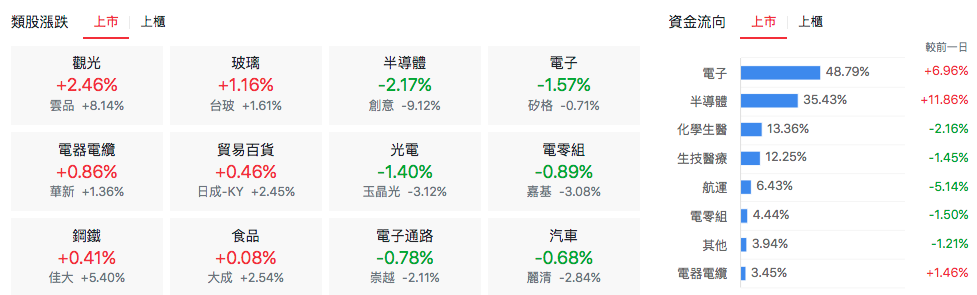 台股盤中上市類股