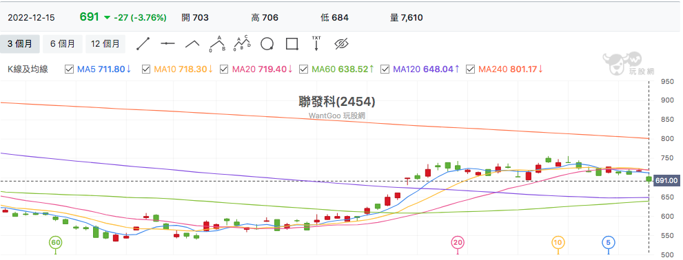 台股盤中聯發科