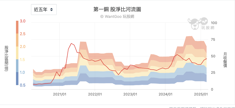 第一銅股淨比