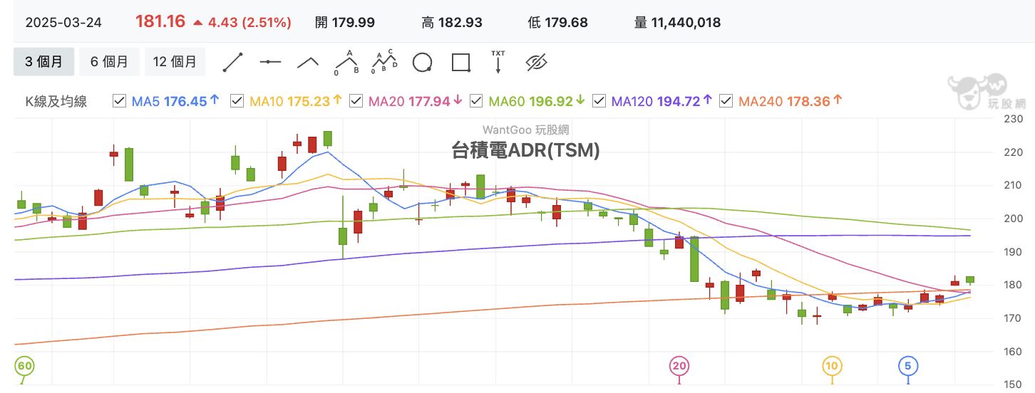 台積電ADR