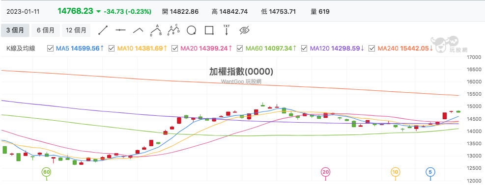 台股盤中加權指數