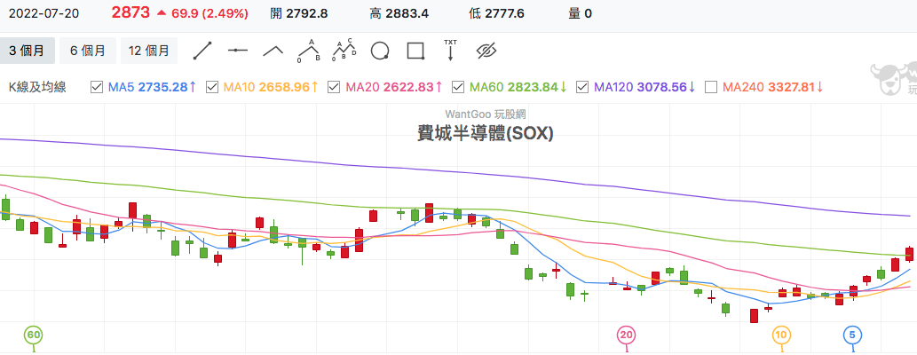 費城半導體指數