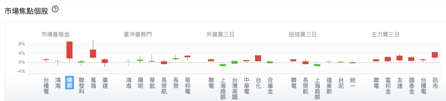 台股盤中市場焦點個股