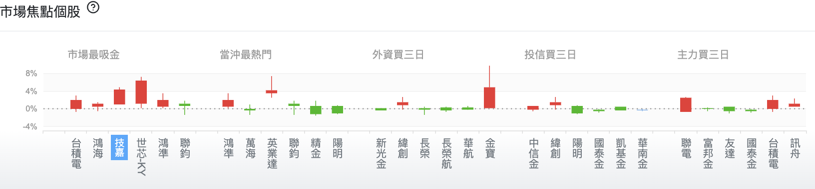 台股盤中市場焦點個股