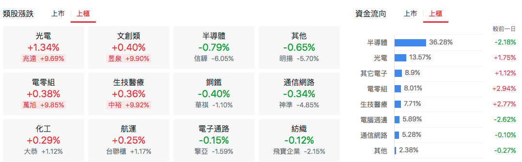 台股盤中上櫃類股比較