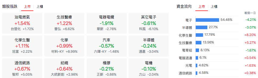 台股盤中上市類股表現