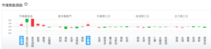台股盤中市場焦點個股