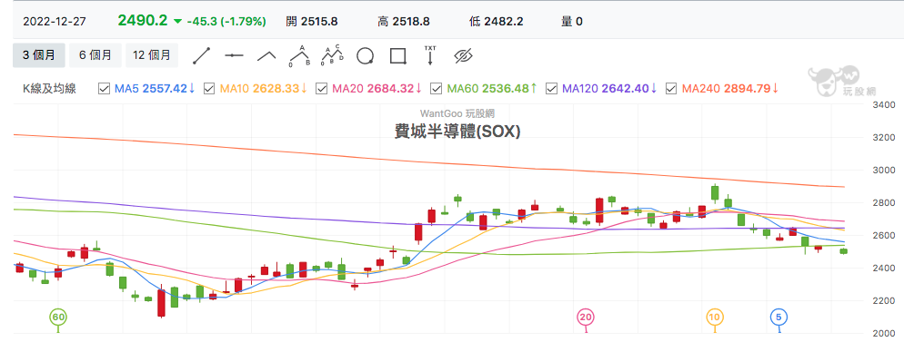 費城半導體指數