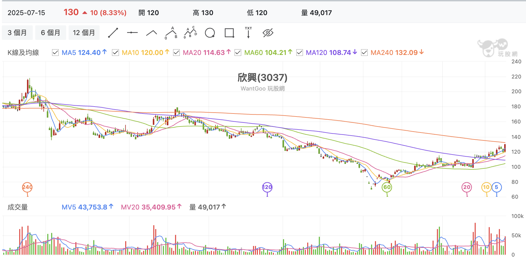 台股盤中欣興