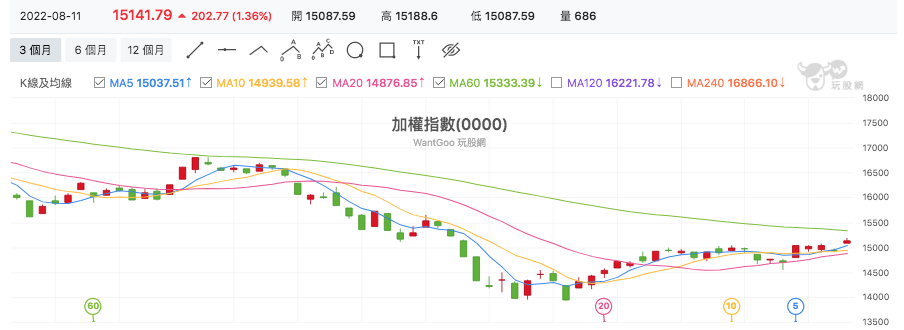 台股盤中加權指數