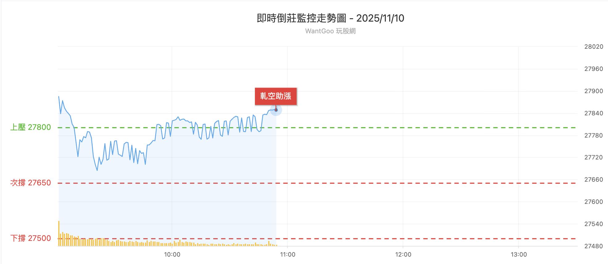 台股盤中倒莊監控表