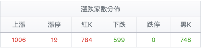台股盤中漲跌家數