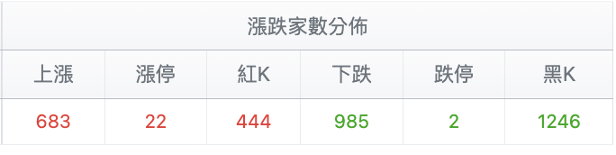 台股盤中漲跌家數