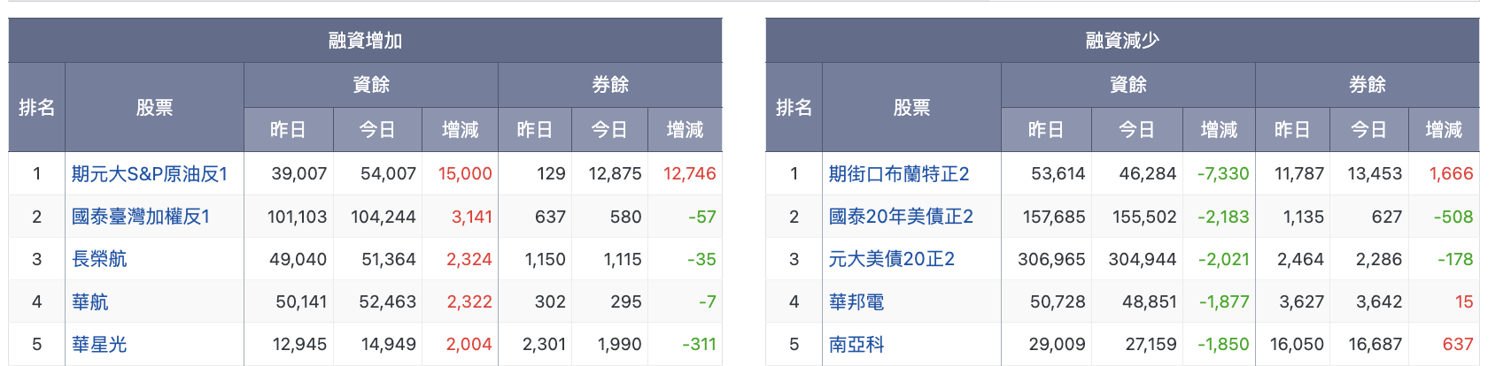 融資增加標的