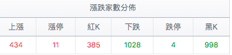 台股盤中漲跌家數分佈