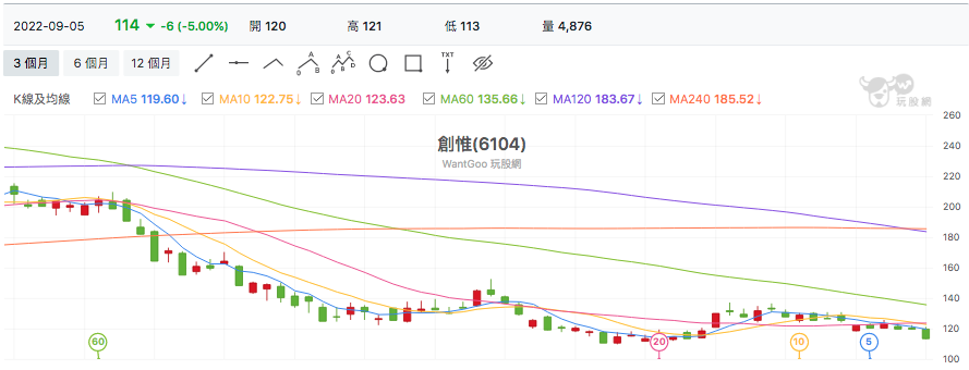 台股盤中創惟
