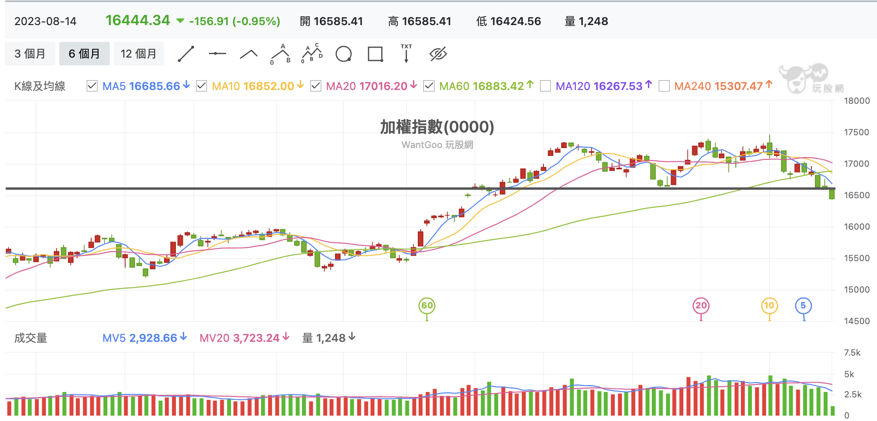 台股盤中加權指數