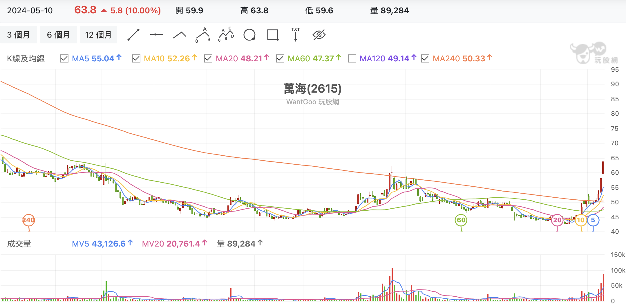台股盤中萬海