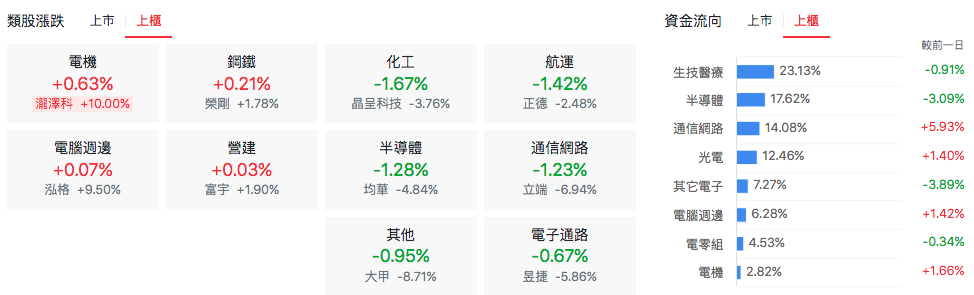 台股盤中上櫃類股漲跌
