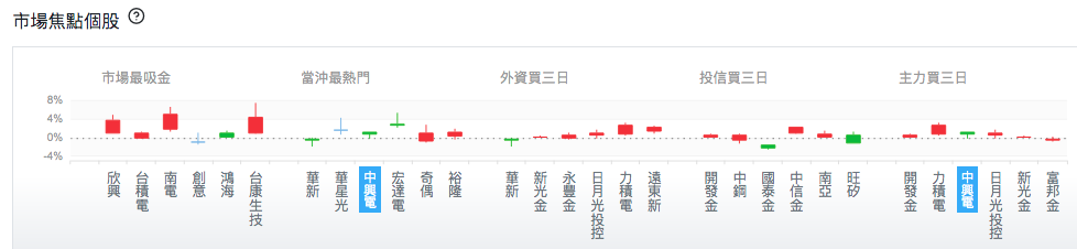 台股盤中中興電