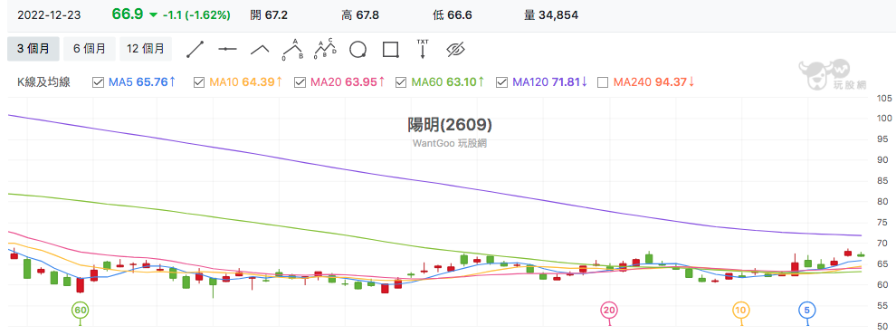 台股盤中陽明