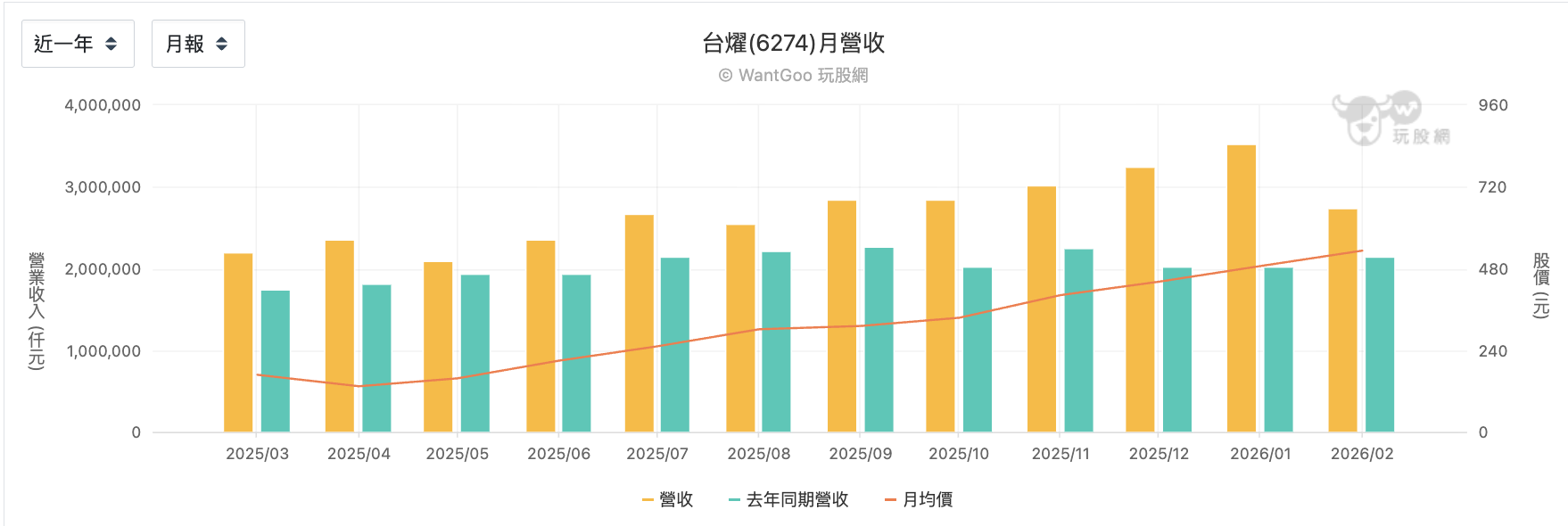 台股盤中台燿