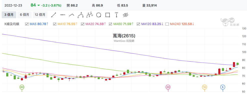 台股盤中萬海