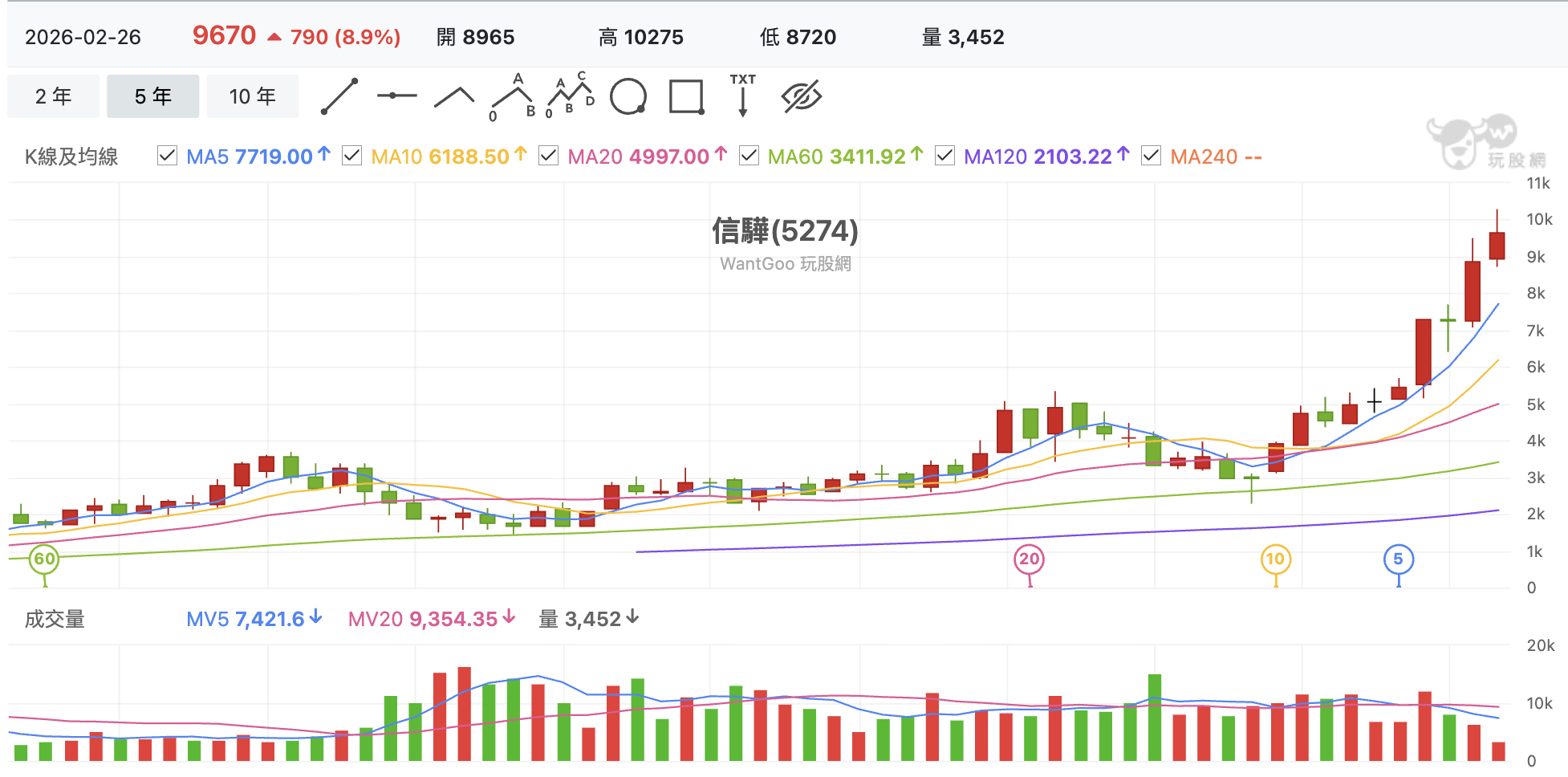 台股盤中信驊