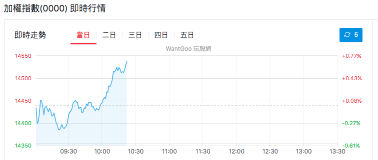 加權指數即時行情