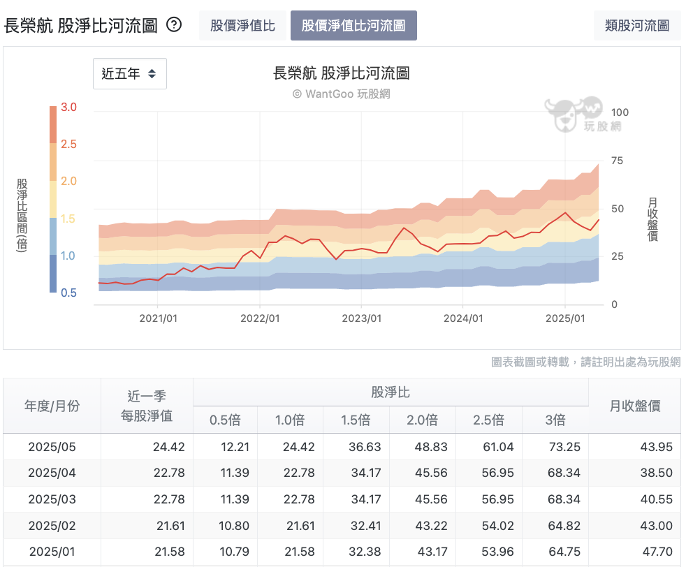 長榮航股淨比河流圖