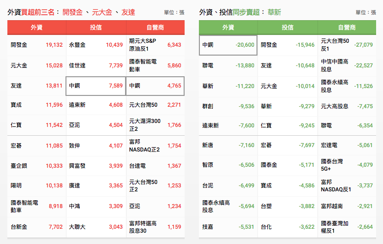 三大法人買賣超