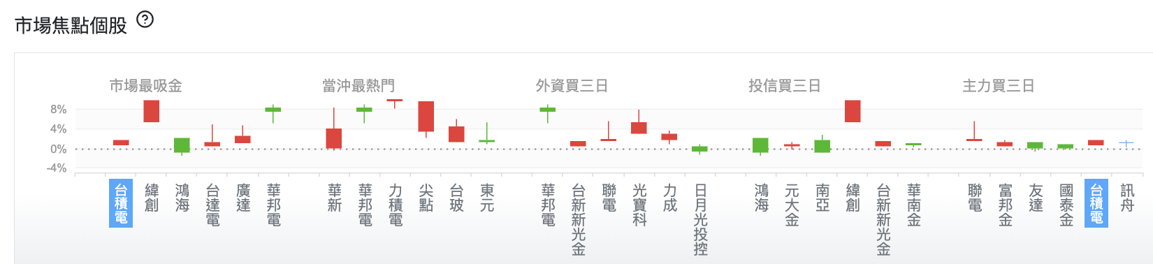 台股盤中市場焦點個股