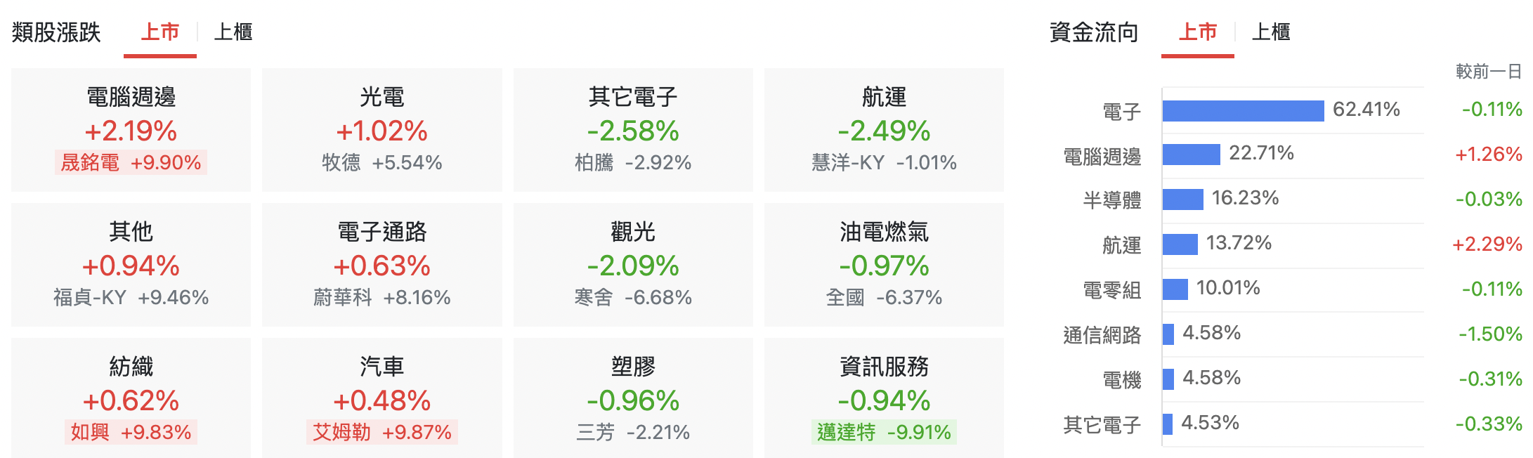 台股盤中上市類股表現
