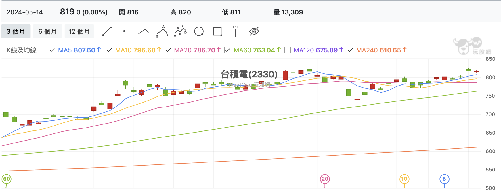 台股盤中台積電