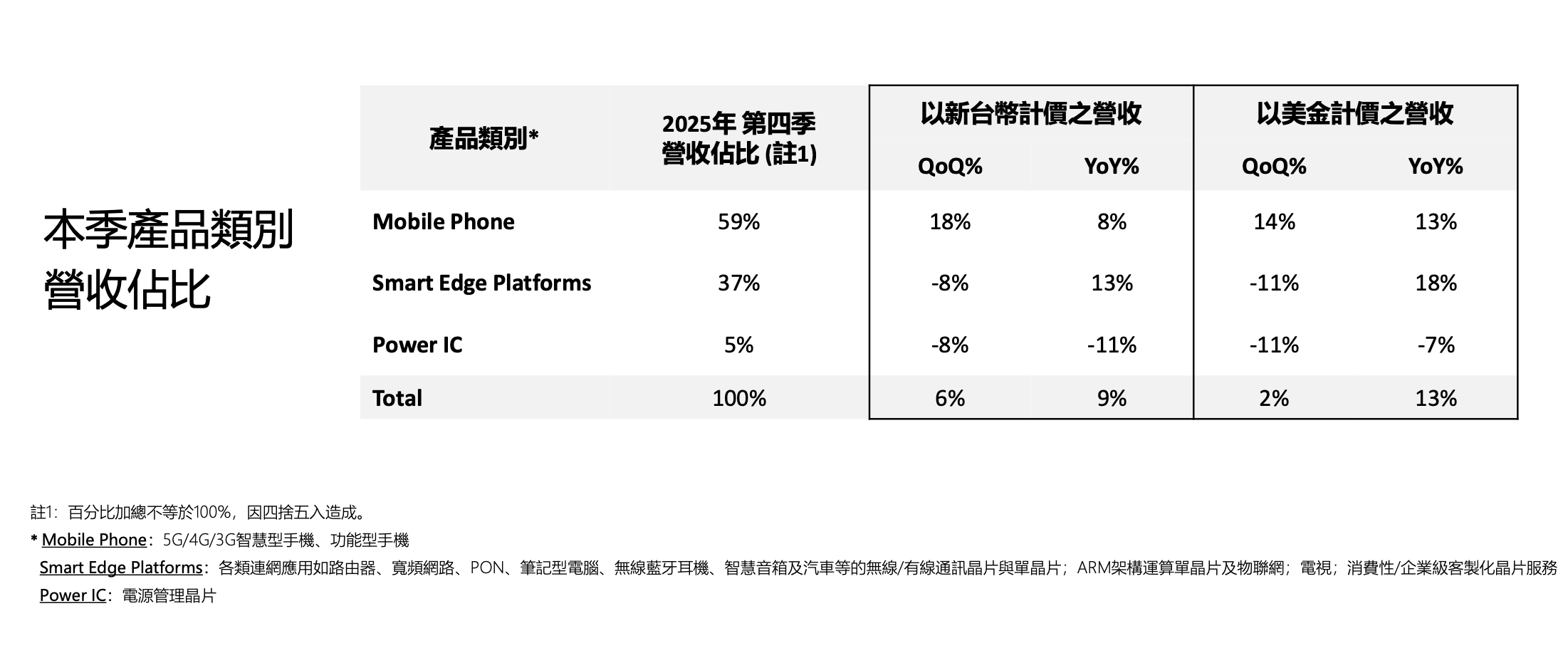 聯發科Q4營收結構