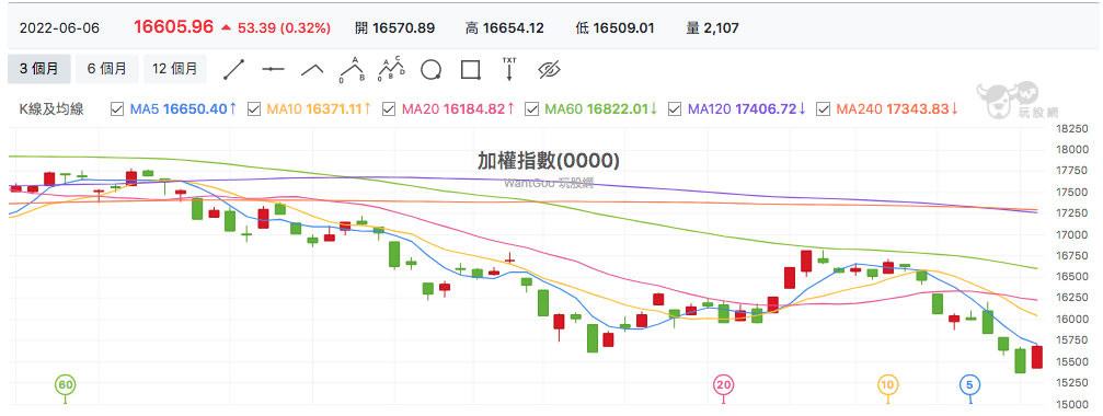 台股盤中加權指數