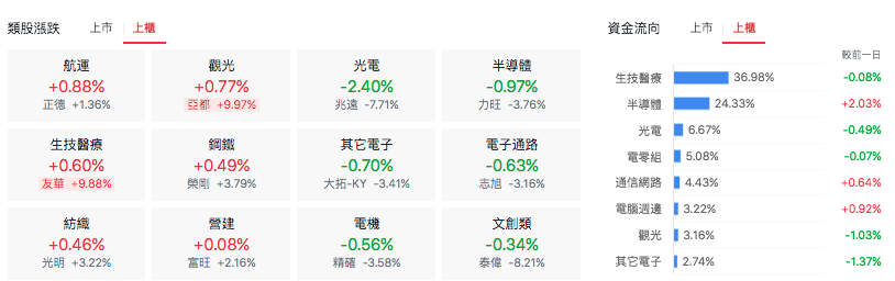 台股盤中上櫃類股表現