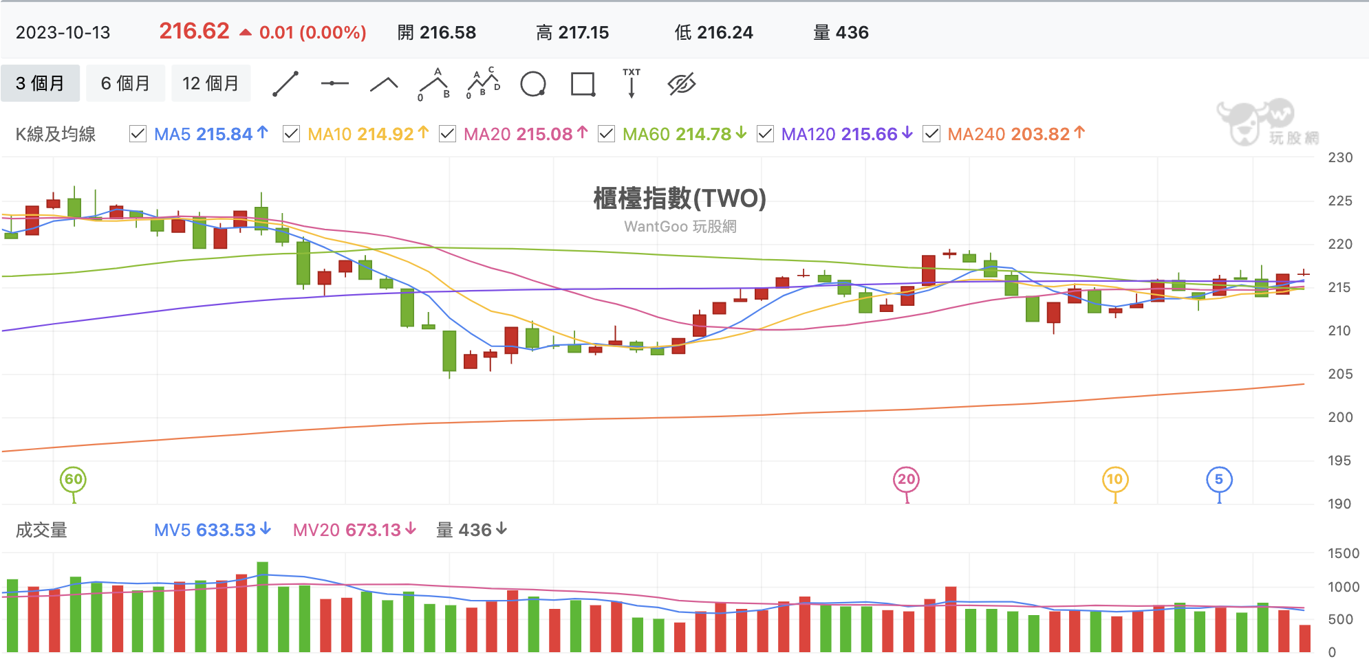台股盤中櫃買指數