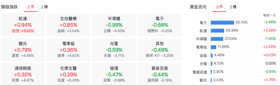 台股盤中類股表現