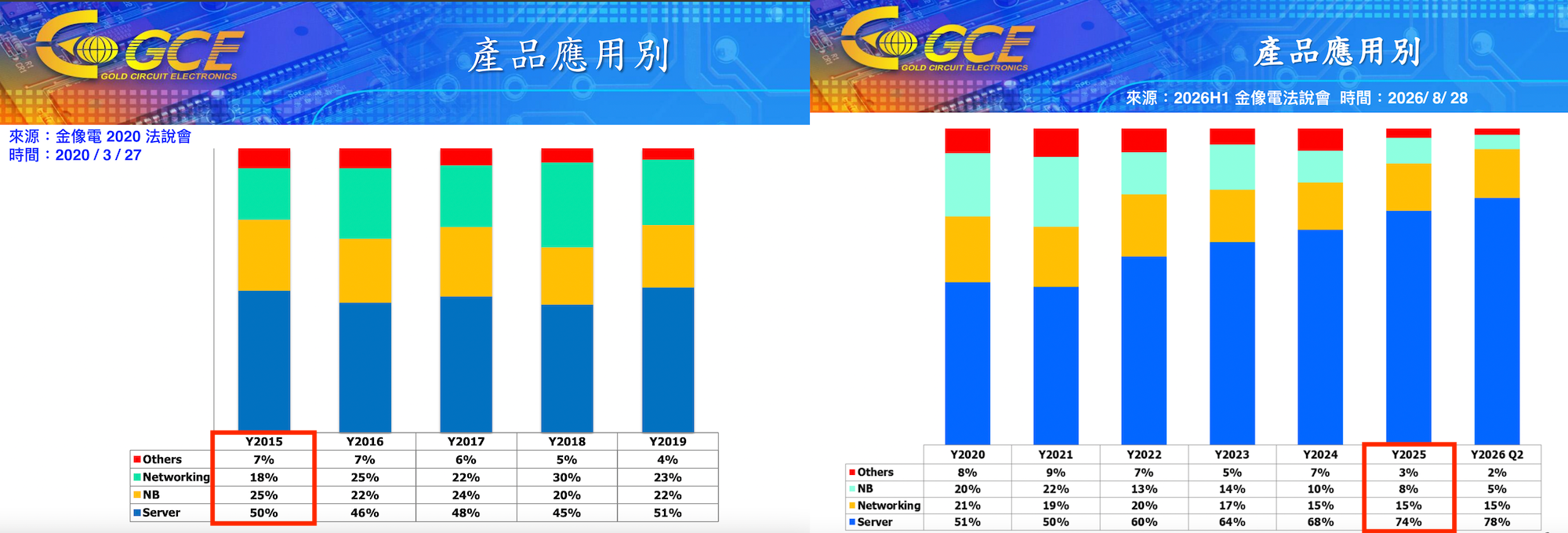 金像電法說會對照