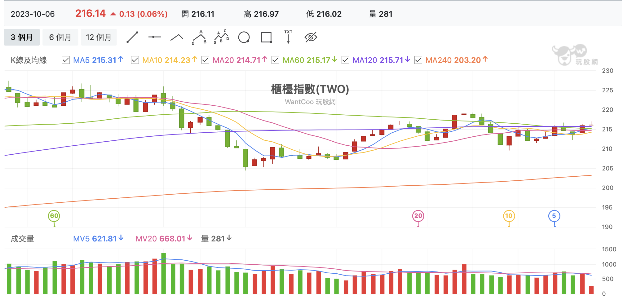 台股盤中加權指數