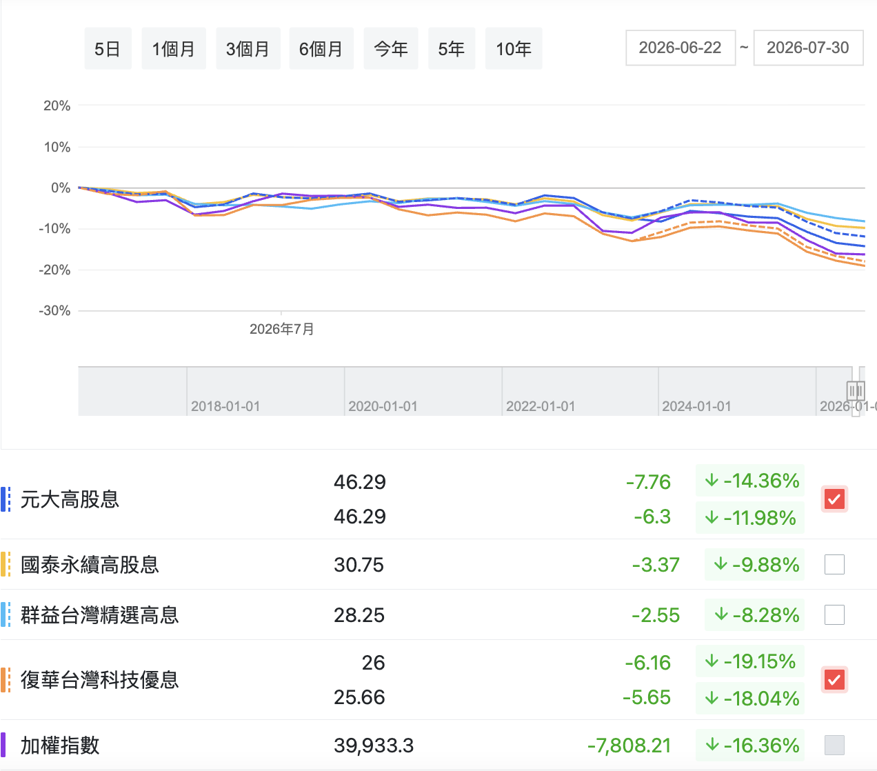 高股息ETF 跌幅比較