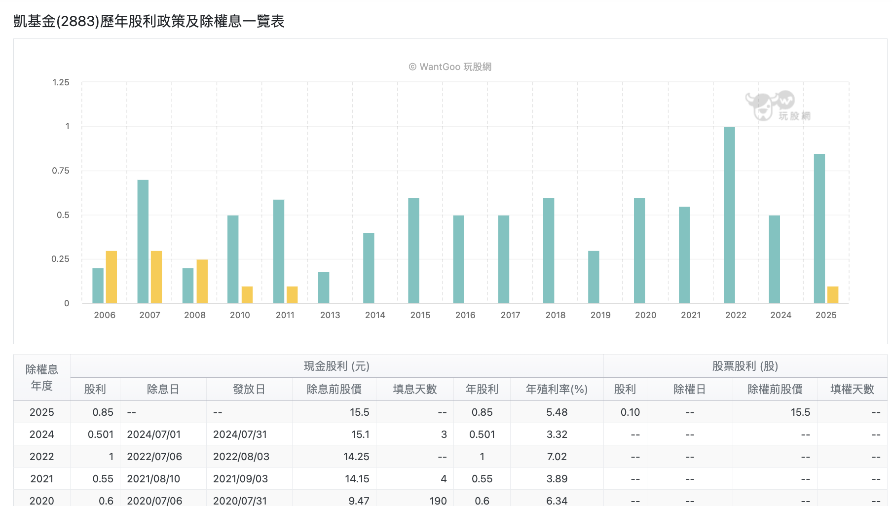 台股盤中凱基金歷年股利政策
