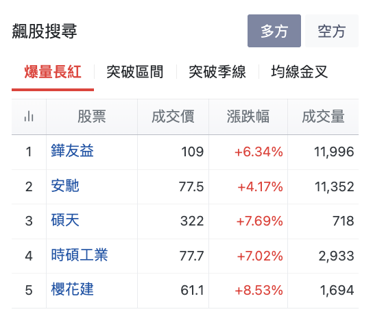 台股盤中飆股搜尋