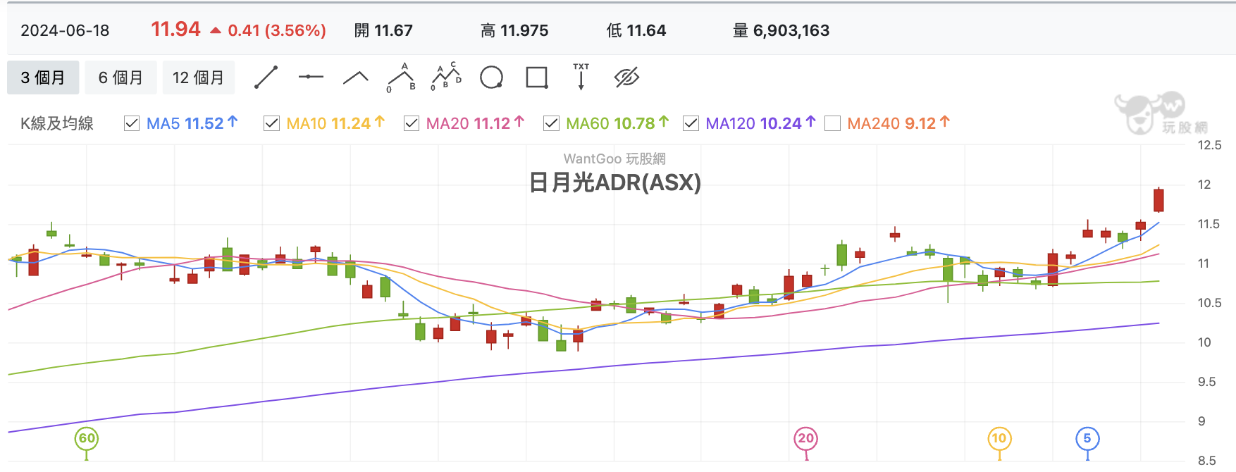 日月光ADR