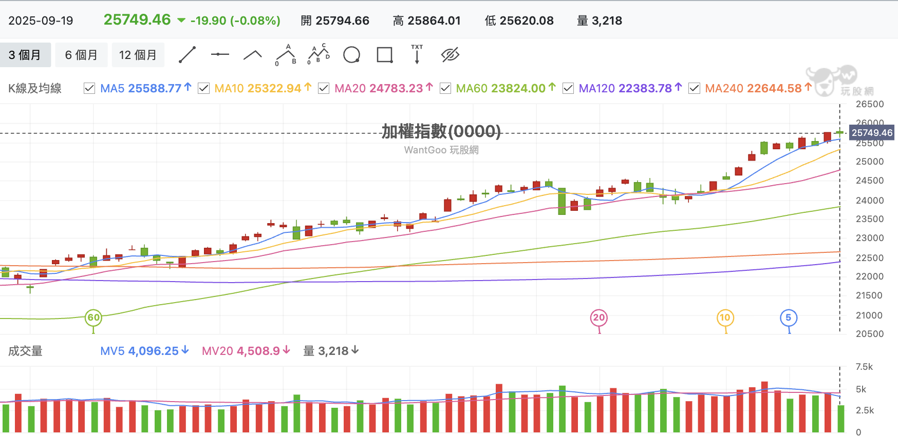 台股盤中加權指數